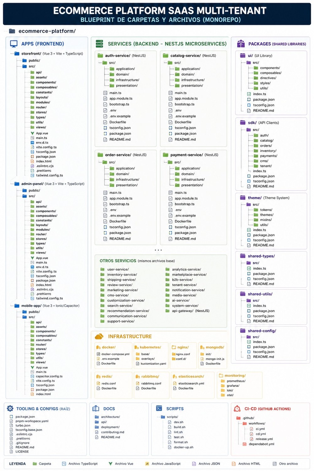 Blueprint de arquitectura ecommerce multi-tenant